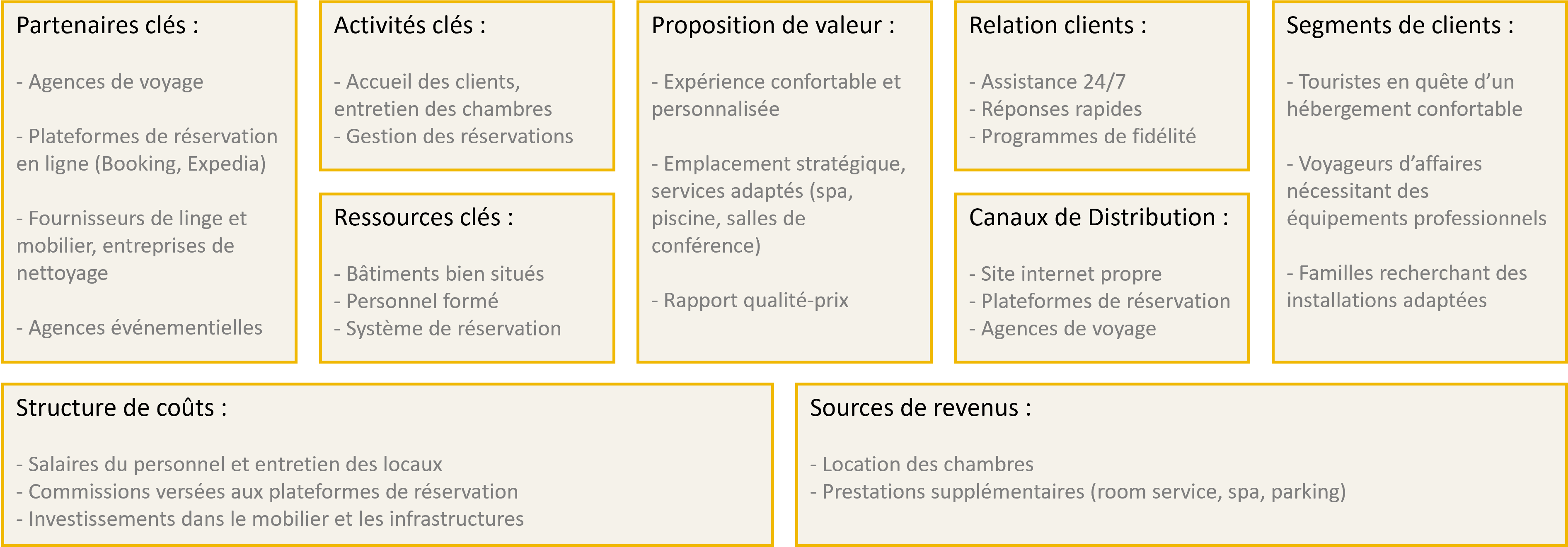 Faites votre propre Business Model Canvas à partir de nos 8 exemples sectoriels