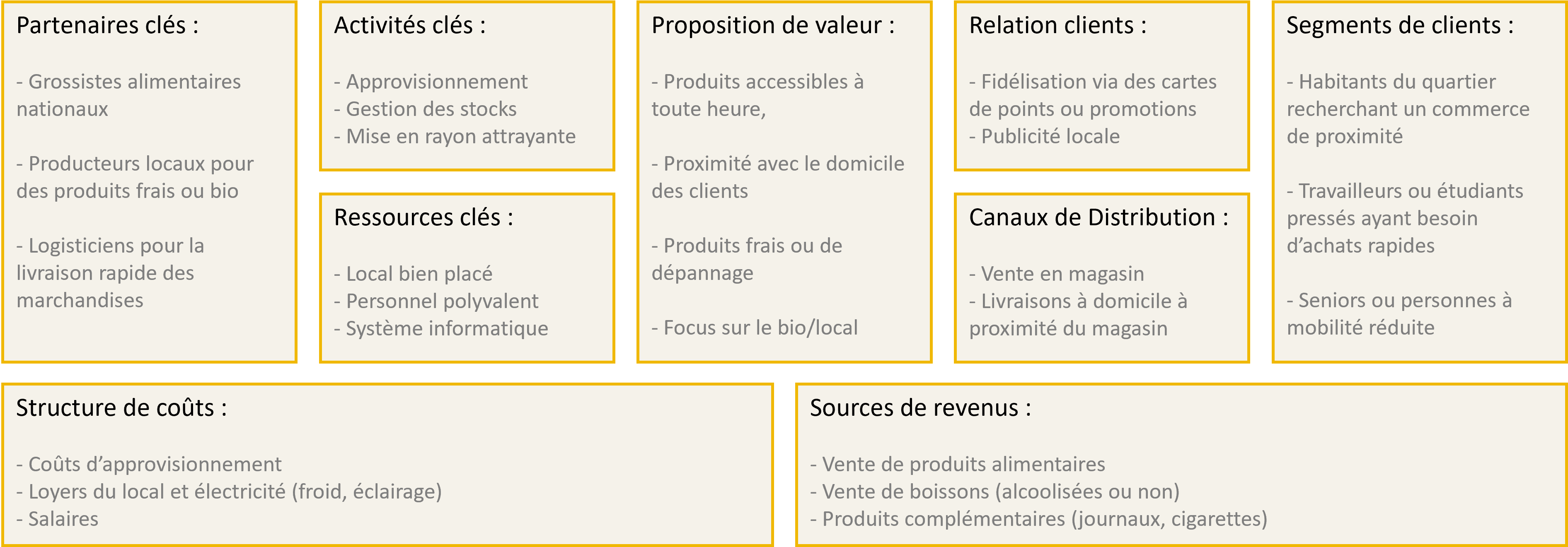 Faites votre propre Business Model Canvas à partir de nos 8 exemples sectoriels