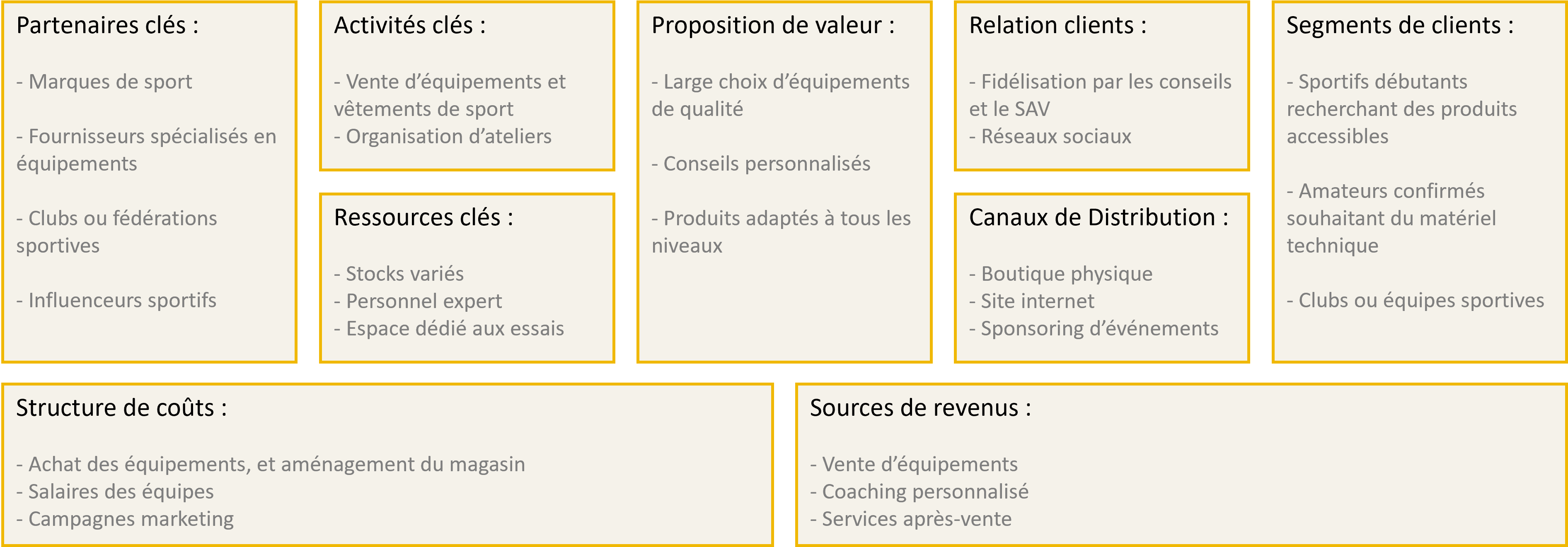 Faites votre propre Business Model Canvas à partir de nos 8 exemples sectoriels