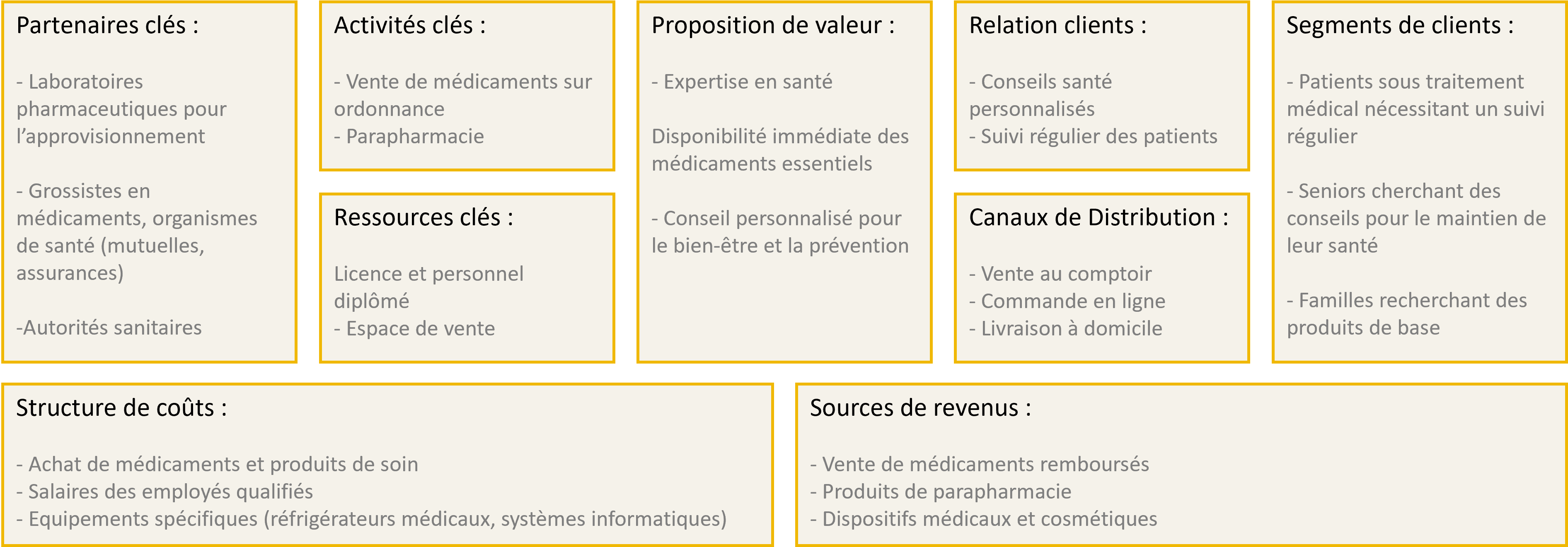 Faites votre propre Business Model Canvas à partir de nos 8 exemples sectoriels